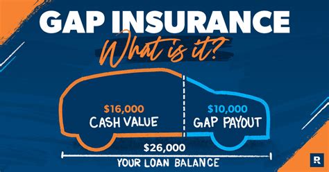 What is Gap Insurance